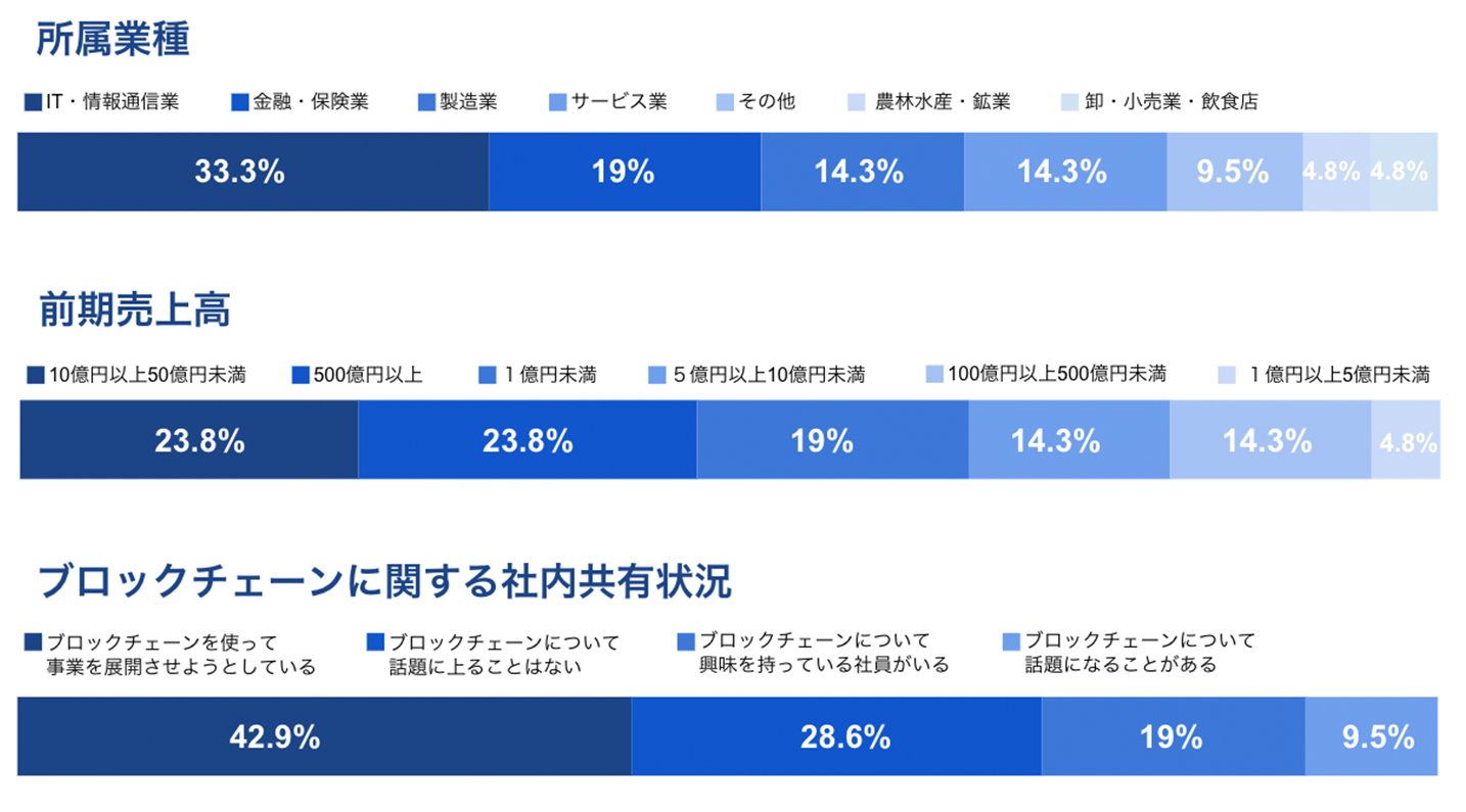 ブロックチェーンレポート【日本企業動向 業界白書】