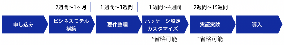 導入までの期間
